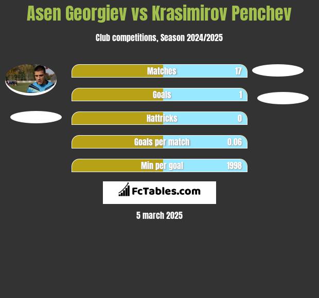 Asen Georgiev vs Krasimirov Penchev h2h player stats