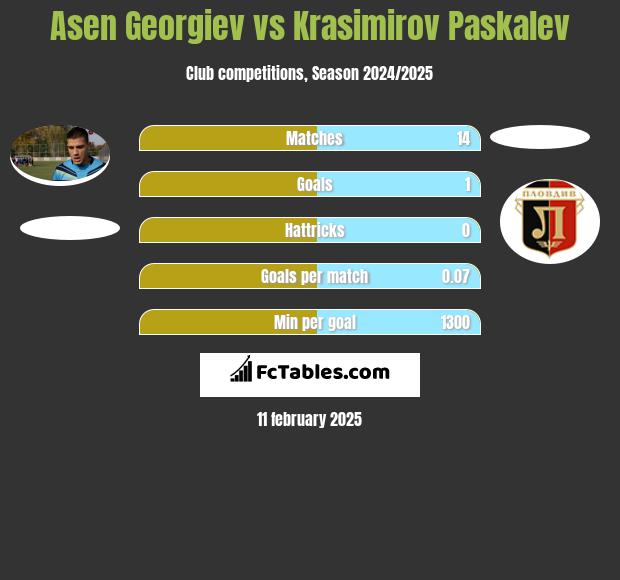 Asen Georgiev vs Krasimirov Paskalev h2h player stats