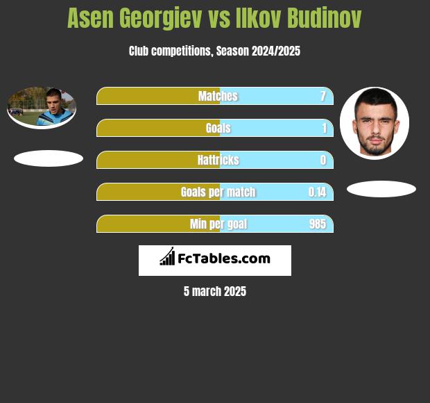 Asen Georgiev vs Ilkov Budinov h2h player stats