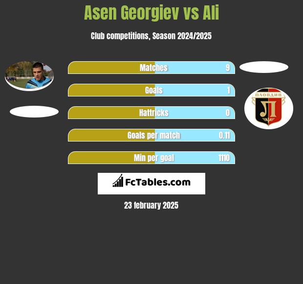 Asen Georgiev vs Ali h2h player stats