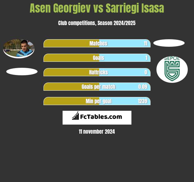 Asen Georgiev vs Sarriegi Isasa h2h player stats