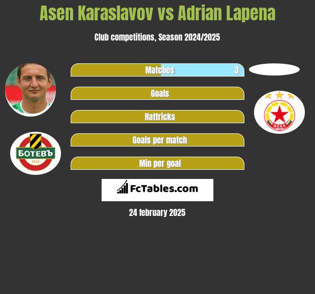 Asen Karaslavov vs Adrian Lapena h2h player stats