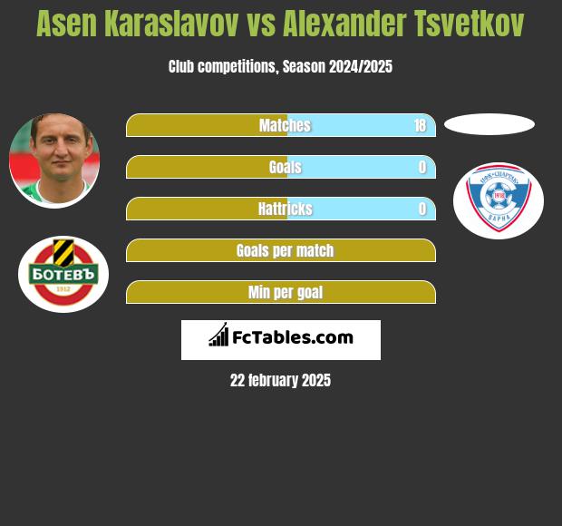 Asen Karaslavov vs Alexander Tsvetkov h2h player stats