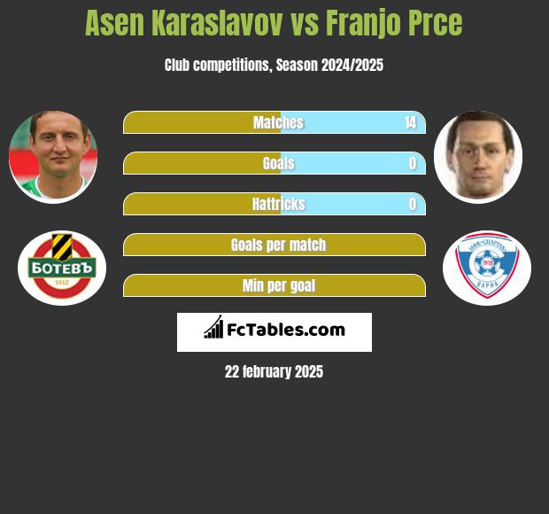 Asen Karaslavov vs Franjo Prce h2h player stats