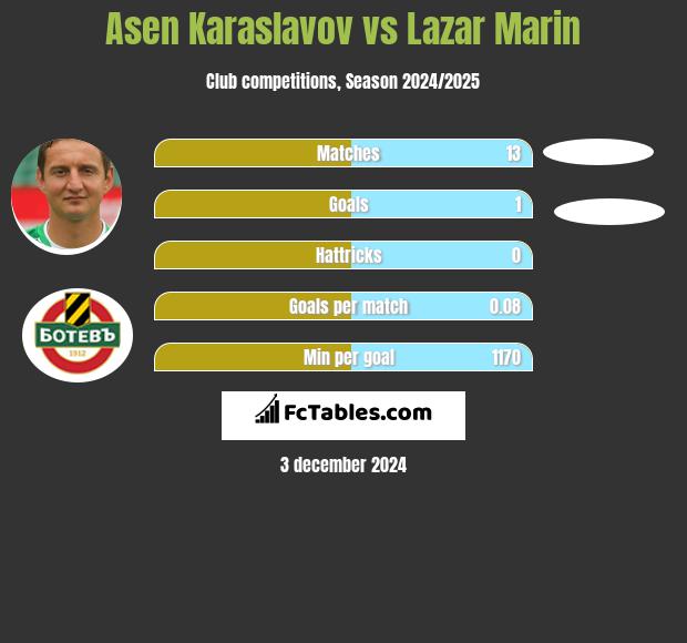 Asen Karaslavov vs Lazar Marin h2h player stats