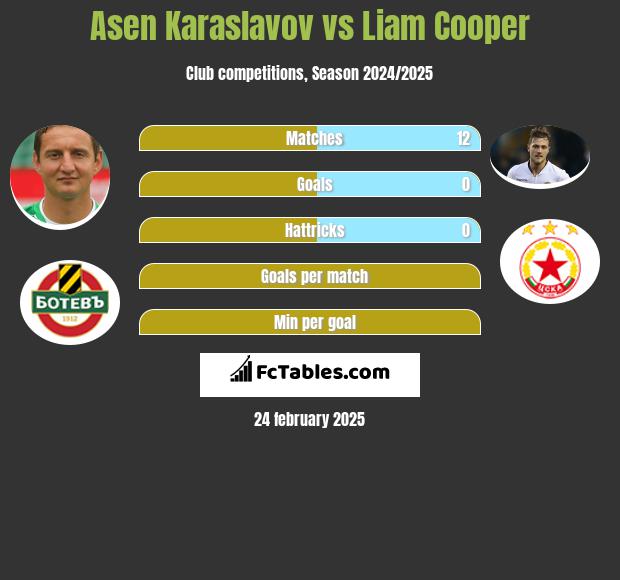 Asen Karaslavov vs Liam Cooper h2h player stats