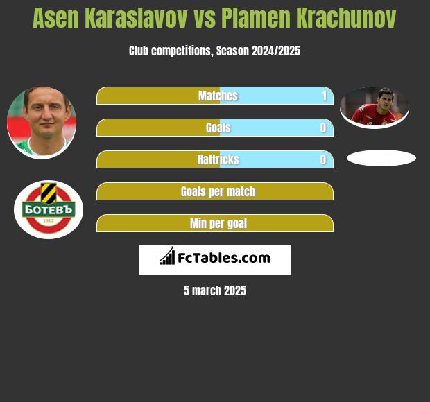 Asen Karaslavov vs Plamen Krachunov h2h player stats