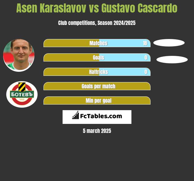 Asen Karaslavov vs Gustavo Cascardo h2h player stats