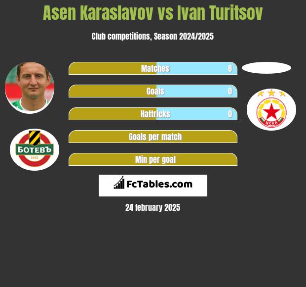 Asen Karaslavov vs Ivan Turitsov h2h player stats