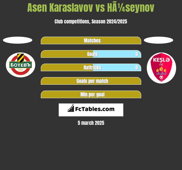 Asen Karaslavov vs HÃ¼seynov h2h player stats