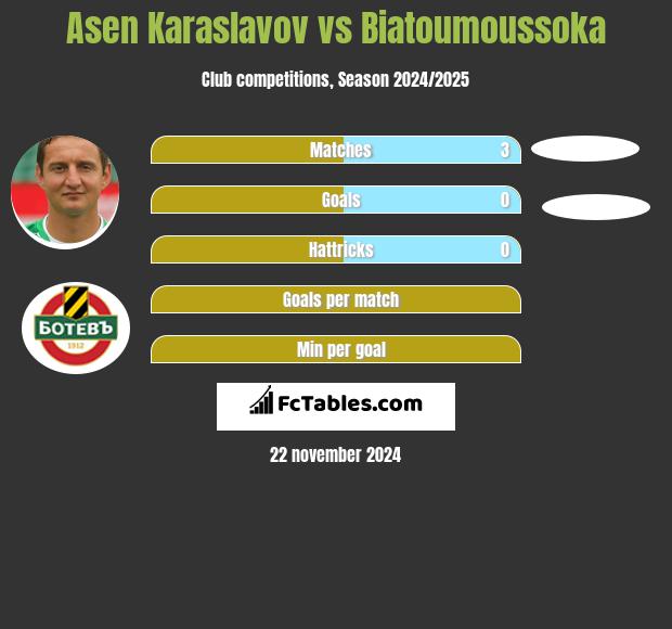 Asen Karaslavov vs Biatoumoussoka h2h player stats