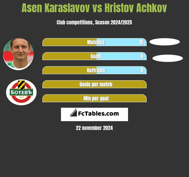 Asen Karaslavov vs Hristov Achkov h2h player stats