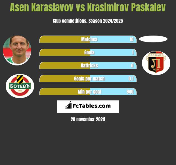 Asen Karaslavov vs Krasimirov Paskalev h2h player stats