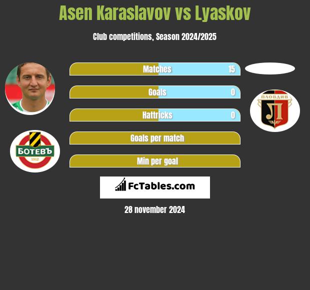 Asen Karaslavov vs Lyaskov h2h player stats