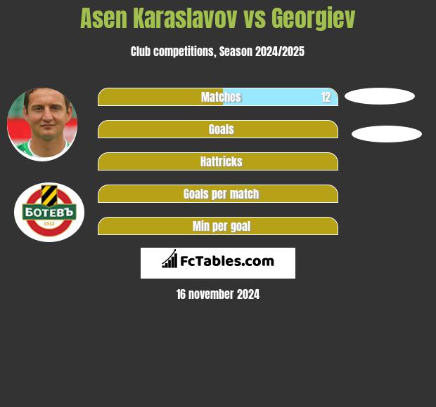 Asen Karaslavov vs Georgiev h2h player stats