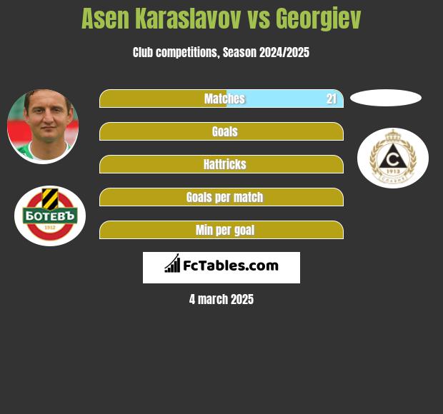 Asen Karaslavov vs Georgiev h2h player stats