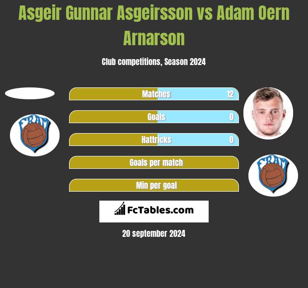 Asgeir Gunnar Asgeirsson vs Adam Oern Arnarson h2h player stats