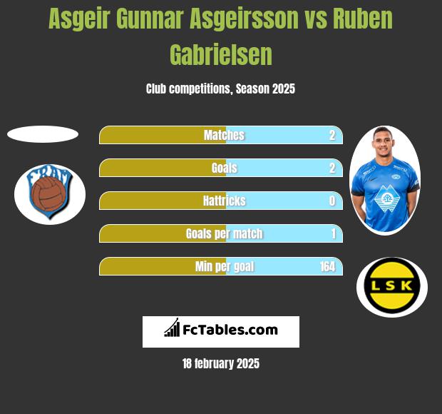 Asgeir Gunnar Asgeirsson vs Ruben Gabrielsen h2h player stats