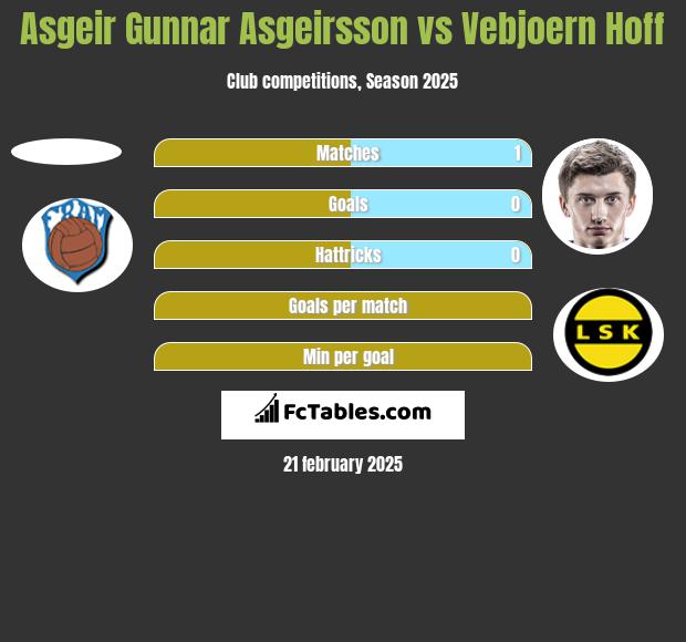 Asgeir Gunnar Asgeirsson vs Vebjoern Hoff h2h player stats