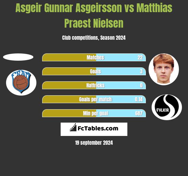 Asgeir Gunnar Asgeirsson vs Matthias Praest Nielsen h2h player stats