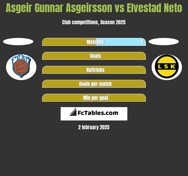 Asgeir Gunnar Asgeirsson vs Elvestad Neto h2h player stats