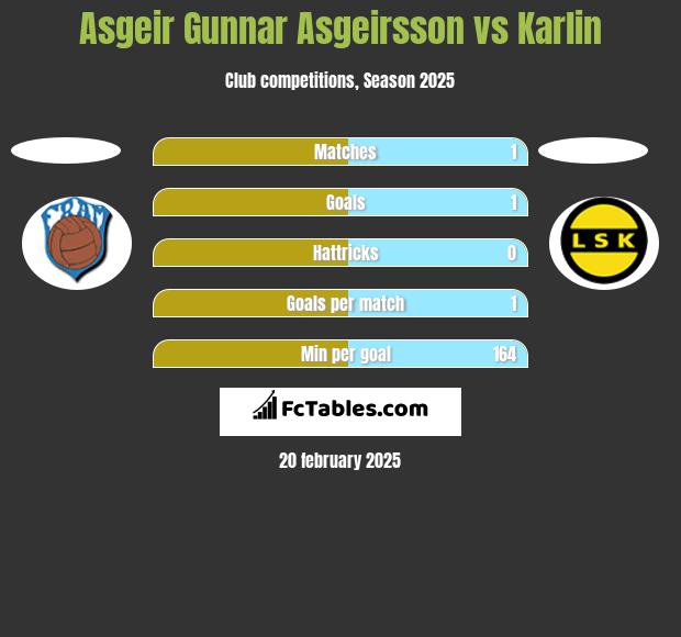 Asgeir Gunnar Asgeirsson vs Karlin h2h player stats