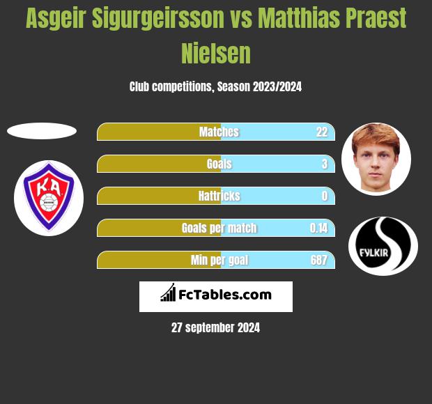 Asgeir Sigurgeirsson vs Matthias Praest Nielsen h2h player stats