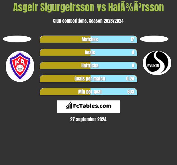 Asgeir Sigurgeirsson vs HafÃ¾Ã³rsson h2h player stats