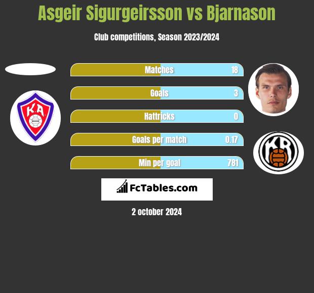 Asgeir Sigurgeirsson vs Bjarnason h2h player stats