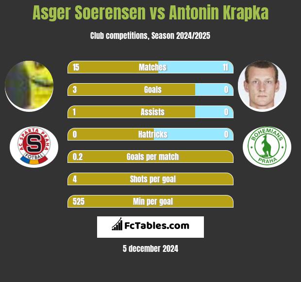 Asger Soerensen vs Antonin Krapka h2h player stats