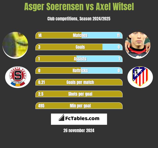 Asger Soerensen vs Axel Witsel h2h player stats