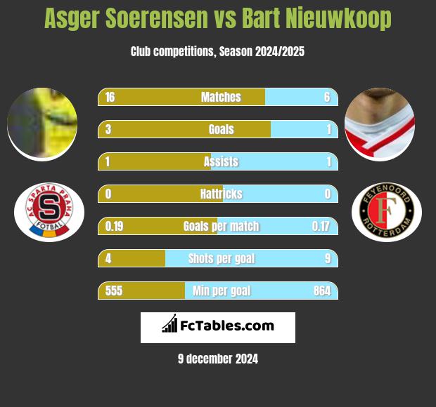 Asger Soerensen vs Bart Nieuwkoop h2h player stats