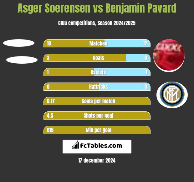 Asger Soerensen vs Benjamin Pavard h2h player stats