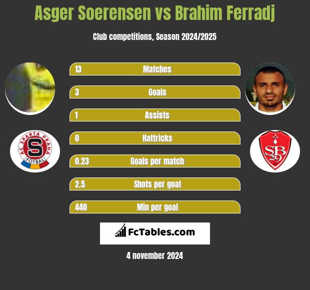 Asger Soerensen vs Brahim Ferradj h2h player stats