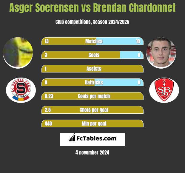 Asger Soerensen vs Brendan Chardonnet h2h player stats