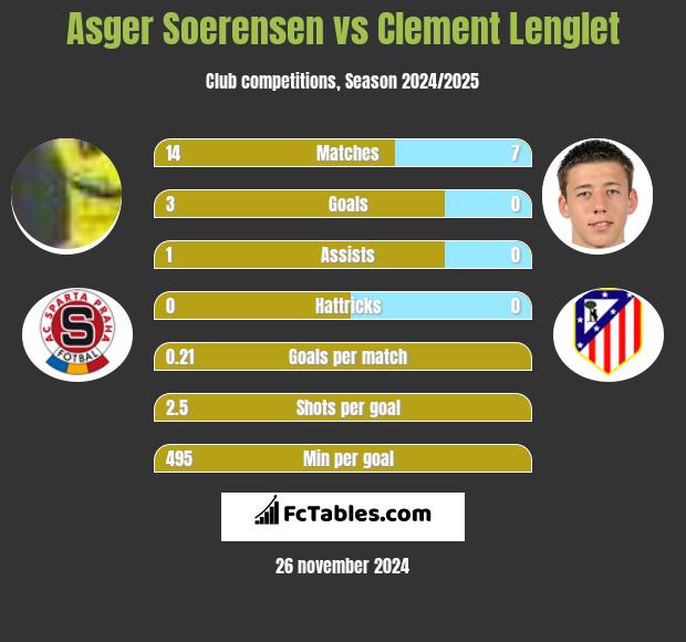 Asger Soerensen vs Clement Lenglet h2h player stats