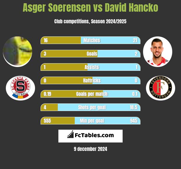 Asger Soerensen vs David Hancko h2h player stats