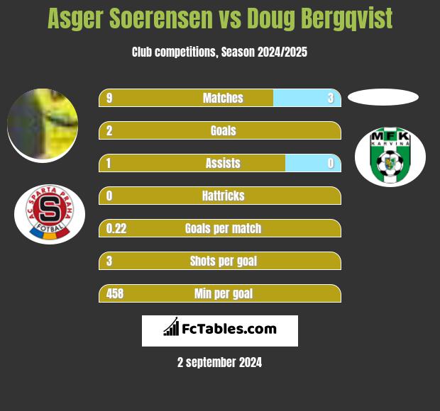 Asger Soerensen vs Doug Bergqvist h2h player stats