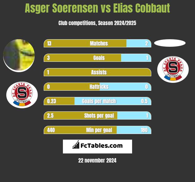 Asger Soerensen vs Elias Cobbaut h2h player stats