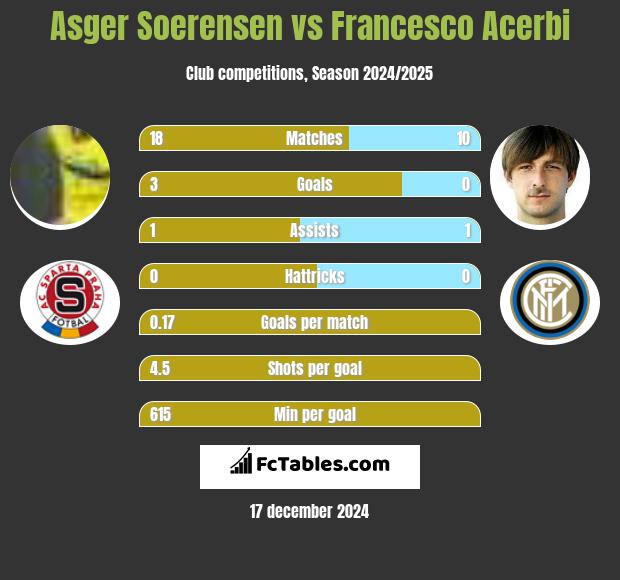 Asger Soerensen vs Francesco Acerbi h2h player stats