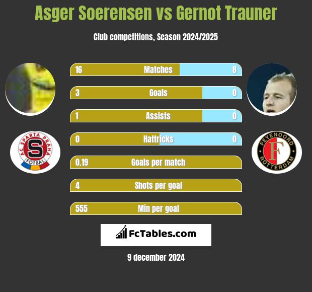 Asger Soerensen vs Gernot Trauner h2h player stats