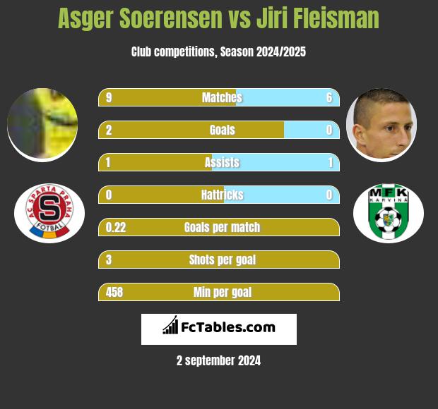 Asger Soerensen vs Jiri Fleisman h2h player stats