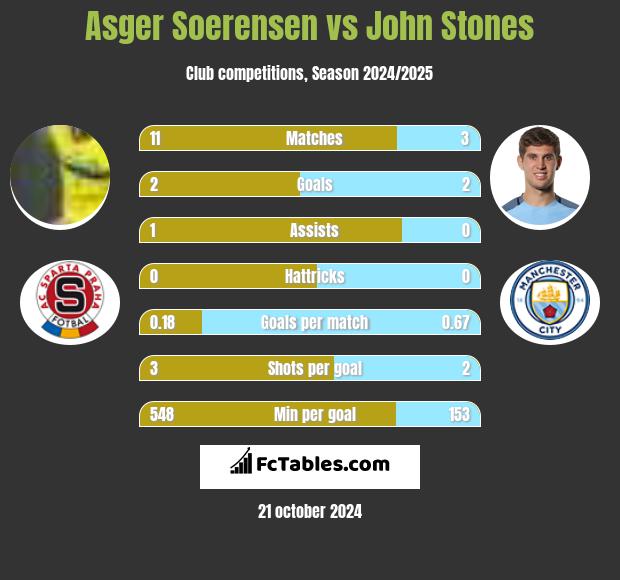 Asger Soerensen vs John Stones h2h player stats