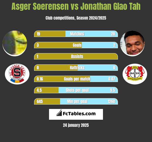 Asger Soerensen vs Jonathan Glao Tah h2h player stats