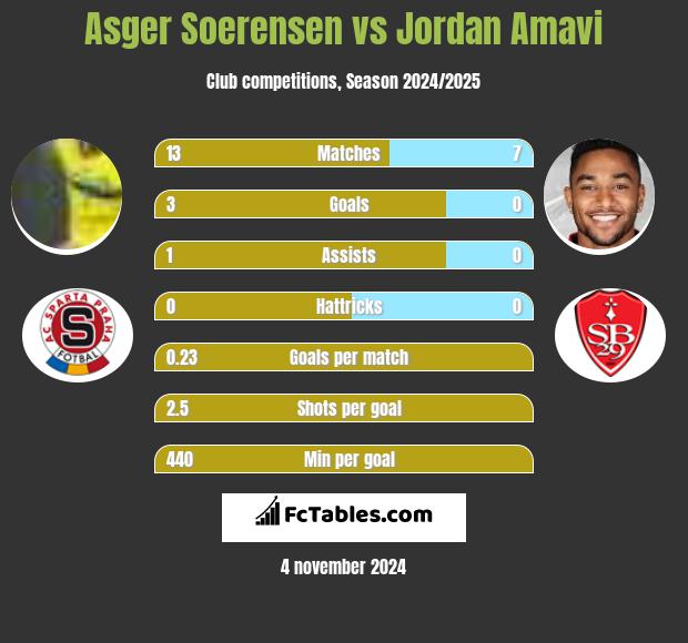 Asger Soerensen vs Jordan Amavi h2h player stats