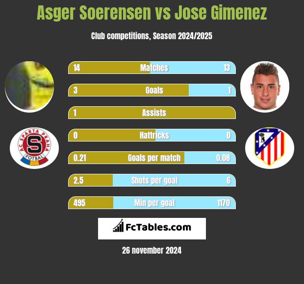 Asger Soerensen vs Jose Gimenez h2h player stats