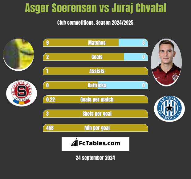 Asger Soerensen vs Juraj Chvatal h2h player stats