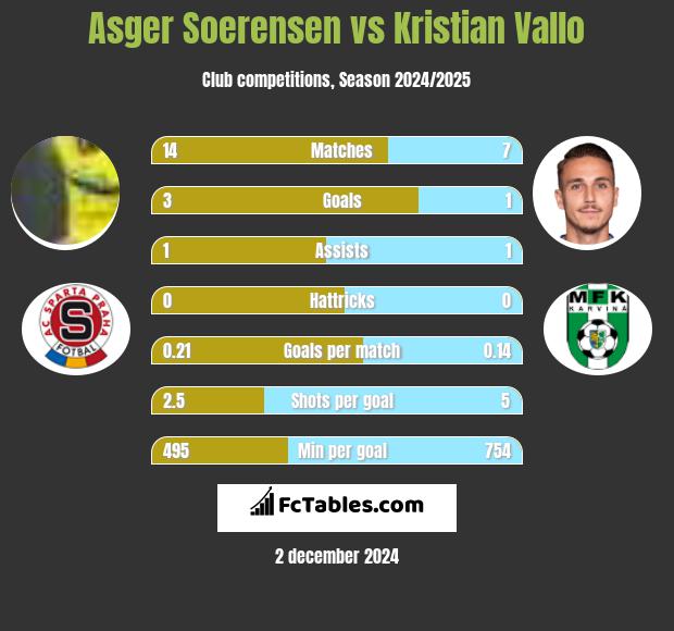 Asger Soerensen vs Kristian Vallo h2h player stats