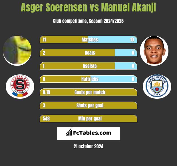 Asger Soerensen vs Manuel Akanji h2h player stats