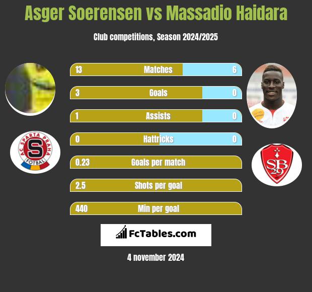 Asger Soerensen vs Massadio Haidara h2h player stats